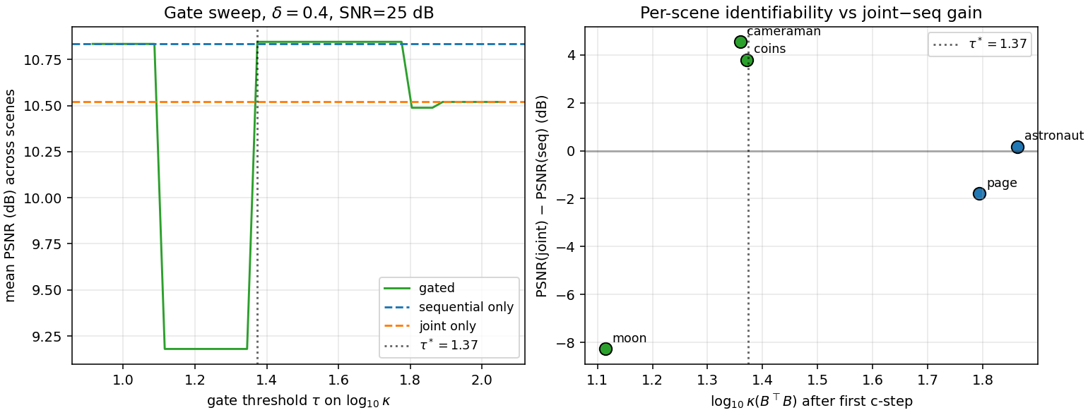 Identifiability gate sweep and per-scene scatter
