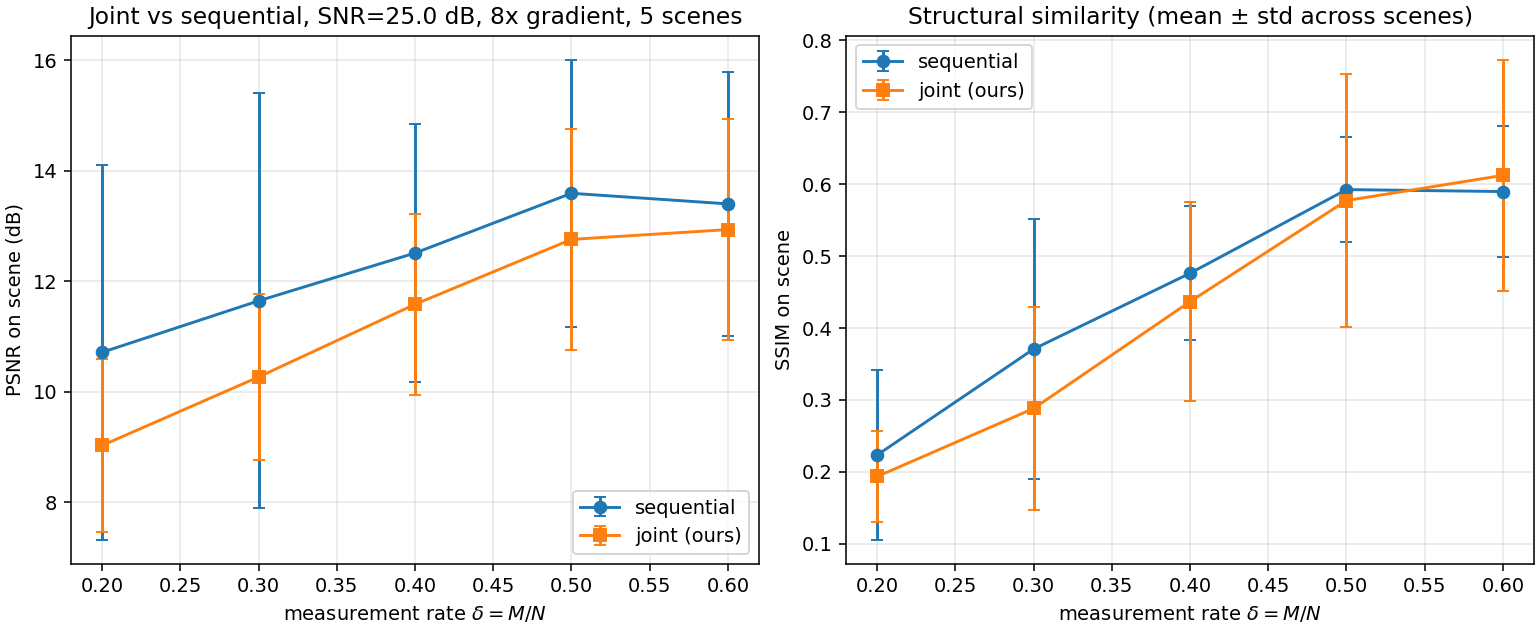 Joint vs sequential PSNR/SSIM