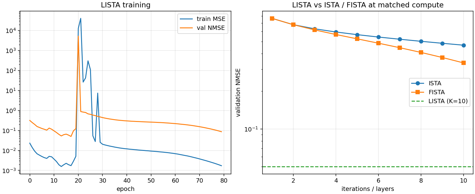 LISTA training curve and matched-compute comparison