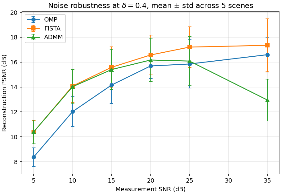 PSNR vs SNR for OMP, FISTA, ADMM
