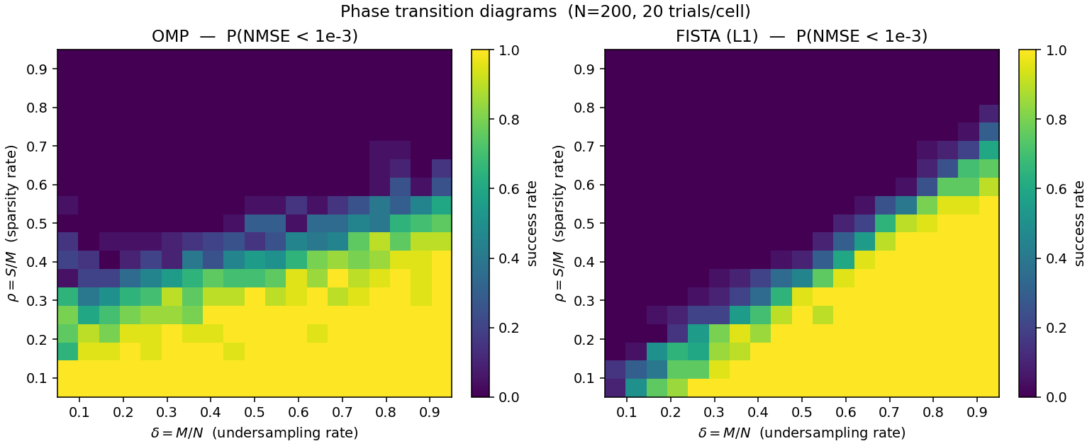 Phase transition for OMP and FISTA