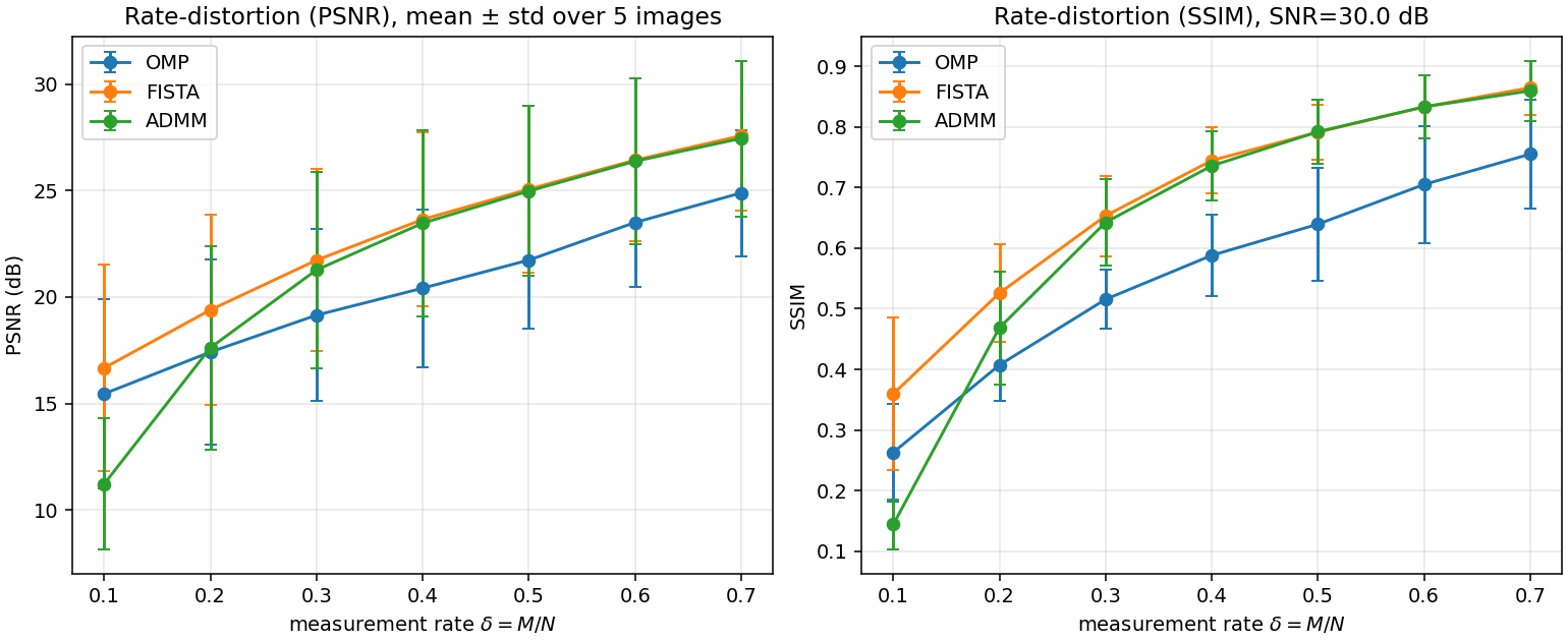 Rate-distortion curves